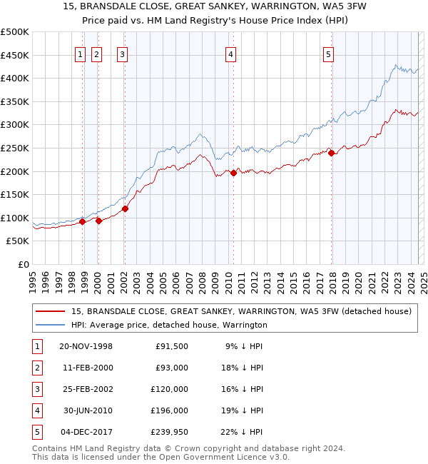 15, BRANSDALE CLOSE, GREAT SANKEY, WARRINGTON, WA5 3FW: Price paid vs HM Land Registry's House Price Index