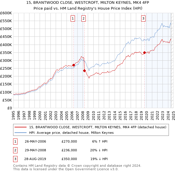 15, BRANTWOOD CLOSE, WESTCROFT, MILTON KEYNES, MK4 4FP: Price paid vs HM Land Registry's House Price Index