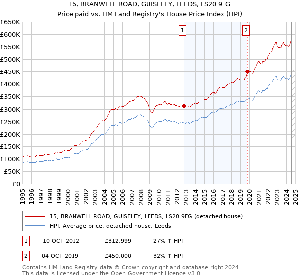 15, BRANWELL ROAD, GUISELEY, LEEDS, LS20 9FG: Price paid vs HM Land Registry's House Price Index