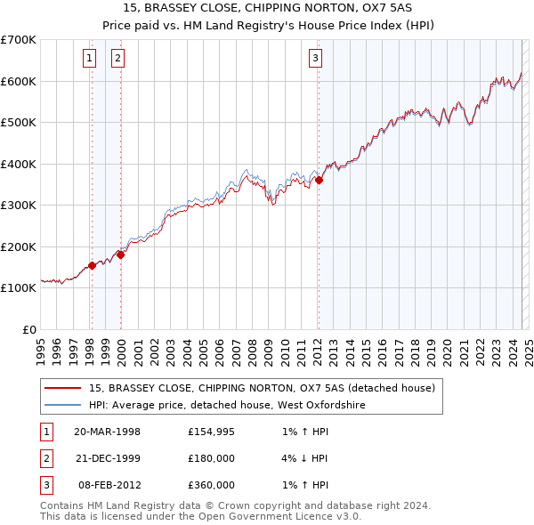 15, BRASSEY CLOSE, CHIPPING NORTON, OX7 5AS: Price paid vs HM Land Registry's House Price Index