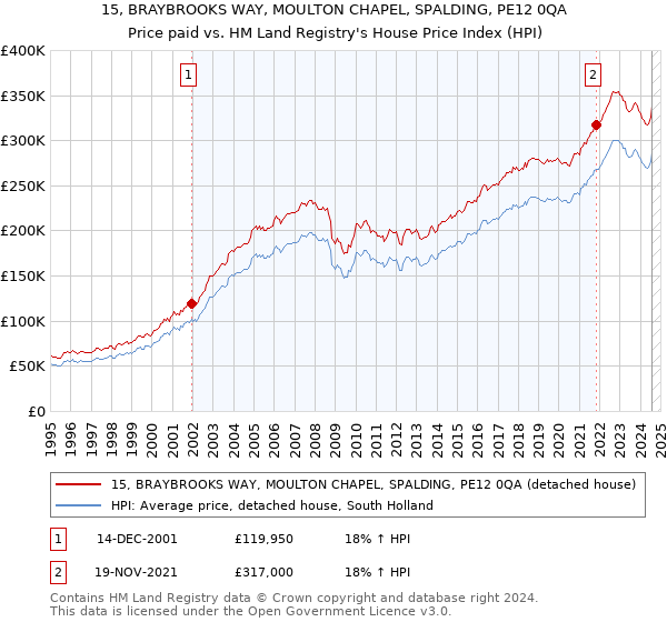 15, BRAYBROOKS WAY, MOULTON CHAPEL, SPALDING, PE12 0QA: Price paid vs HM Land Registry's House Price Index