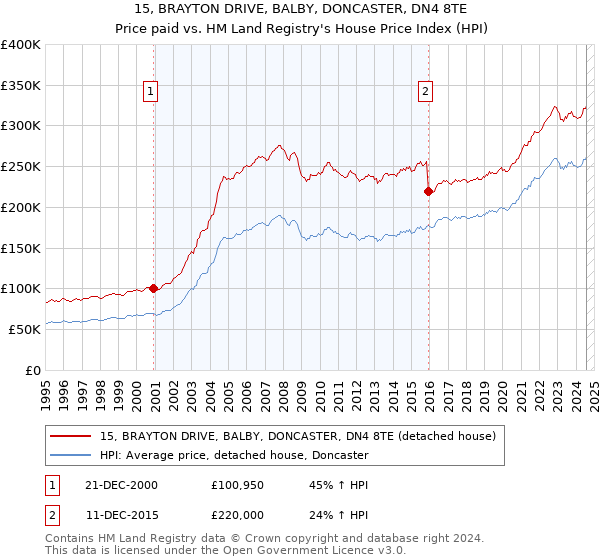 15, BRAYTON DRIVE, BALBY, DONCASTER, DN4 8TE: Price paid vs HM Land Registry's House Price Index