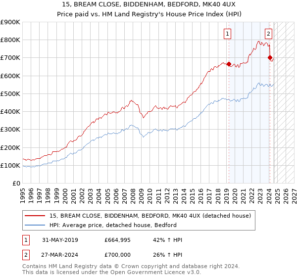 15, BREAM CLOSE, BIDDENHAM, BEDFORD, MK40 4UX: Price paid vs HM Land Registry's House Price Index