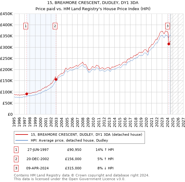 15, BREAMORE CRESCENT, DUDLEY, DY1 3DA: Price paid vs HM Land Registry's House Price Index