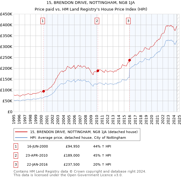 15, BRENDON DRIVE, NOTTINGHAM, NG8 1JA: Price paid vs HM Land Registry's House Price Index