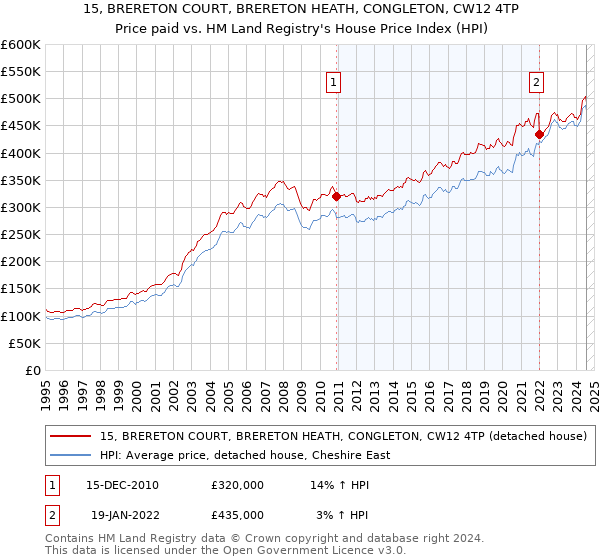 15, BRERETON COURT, BRERETON HEATH, CONGLETON, CW12 4TP: Price paid vs HM Land Registry's House Price Index