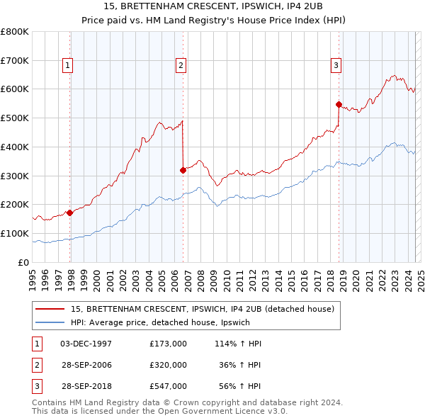 15, BRETTENHAM CRESCENT, IPSWICH, IP4 2UB: Price paid vs HM Land Registry's House Price Index