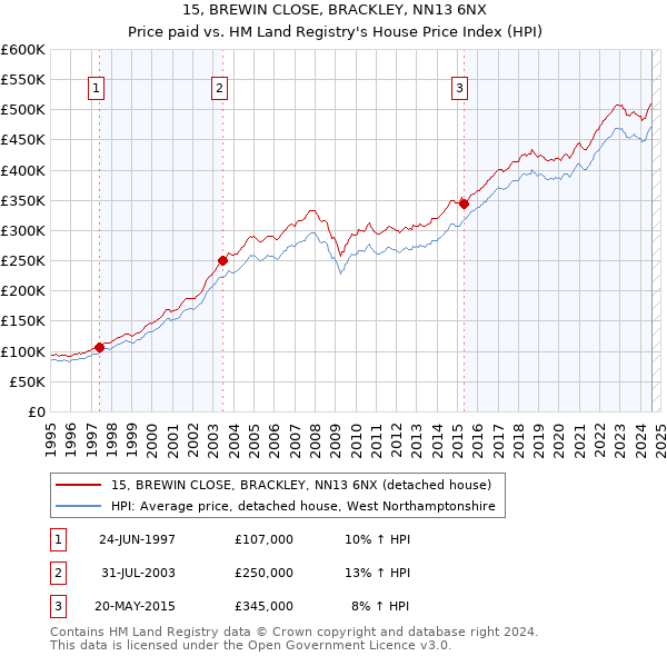 15, BREWIN CLOSE, BRACKLEY, NN13 6NX: Price paid vs HM Land Registry's House Price Index