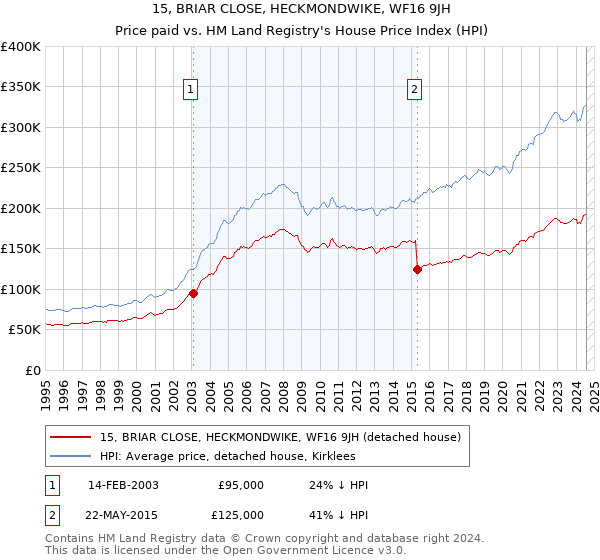 15, BRIAR CLOSE, HECKMONDWIKE, WF16 9JH: Price paid vs HM Land Registry's House Price Index