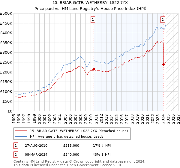 15, BRIAR GATE, WETHERBY, LS22 7YX: Price paid vs HM Land Registry's House Price Index