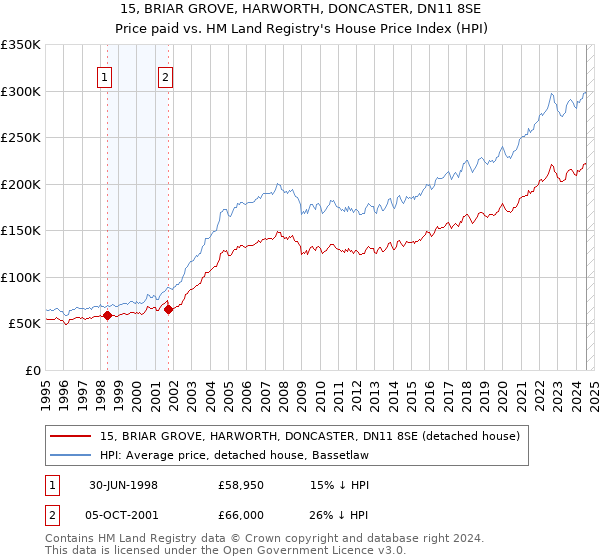 15, BRIAR GROVE, HARWORTH, DONCASTER, DN11 8SE: Price paid vs HM Land Registry's House Price Index