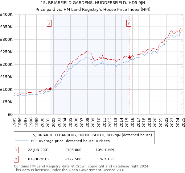 15, BRIARFIELD GARDENS, HUDDERSFIELD, HD5 9JN: Price paid vs HM Land Registry's House Price Index