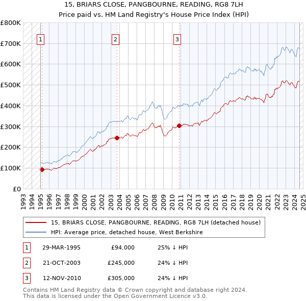 15, BRIARS CLOSE, PANGBOURNE, READING, RG8 7LH: Price paid vs HM Land Registry's House Price Index