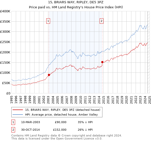 15, BRIARS WAY, RIPLEY, DE5 3PZ: Price paid vs HM Land Registry's House Price Index