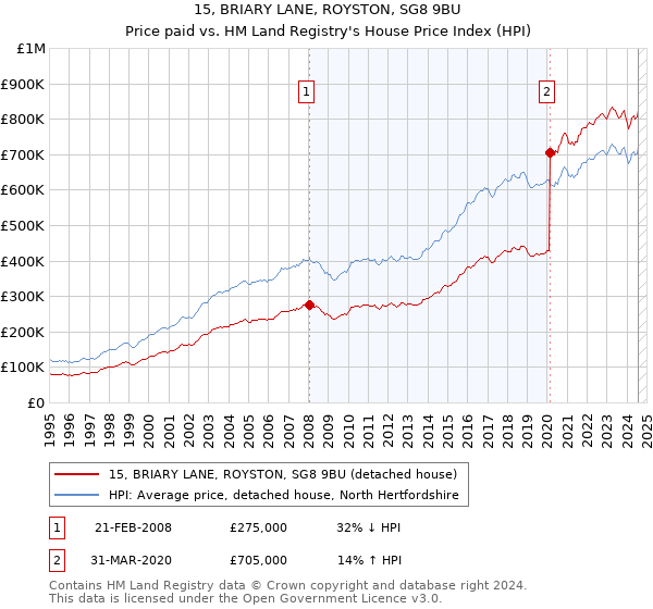 15, BRIARY LANE, ROYSTON, SG8 9BU: Price paid vs HM Land Registry's House Price Index