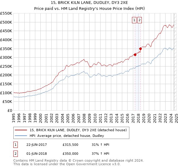 15, BRICK KILN LANE, DUDLEY, DY3 2XE: Price paid vs HM Land Registry's House Price Index