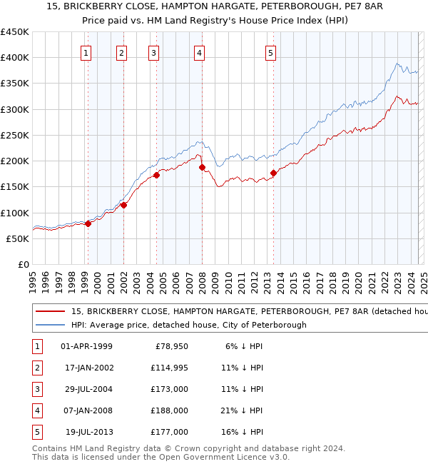 15, BRICKBERRY CLOSE, HAMPTON HARGATE, PETERBOROUGH, PE7 8AR: Price paid vs HM Land Registry's House Price Index