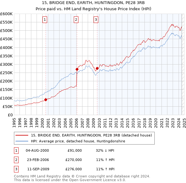 15, BRIDGE END, EARITH, HUNTINGDON, PE28 3RB: Price paid vs HM Land Registry's House Price Index