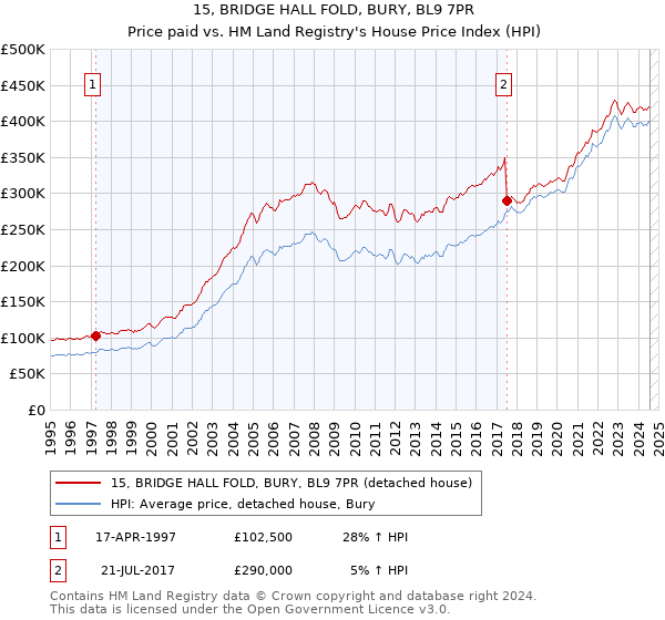 15, BRIDGE HALL FOLD, BURY, BL9 7PR: Price paid vs HM Land Registry's House Price Index