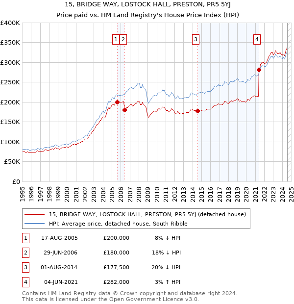 15, BRIDGE WAY, LOSTOCK HALL, PRESTON, PR5 5YJ: Price paid vs HM Land Registry's House Price Index