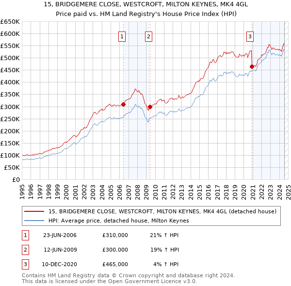 15, BRIDGEMERE CLOSE, WESTCROFT, MILTON KEYNES, MK4 4GL: Price paid vs HM Land Registry's House Price Index