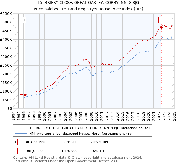 15, BRIERY CLOSE, GREAT OAKLEY, CORBY, NN18 8JG: Price paid vs HM Land Registry's House Price Index