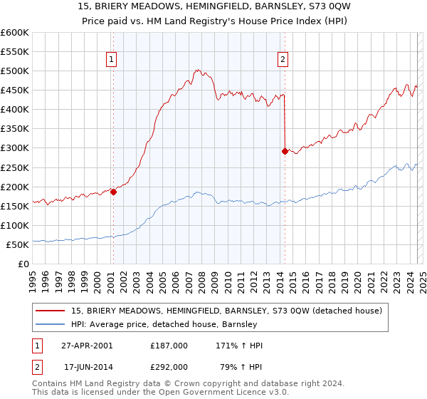 15, BRIERY MEADOWS, HEMINGFIELD, BARNSLEY, S73 0QW: Price paid vs HM Land Registry's House Price Index