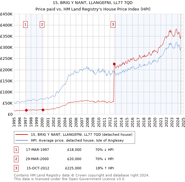 15, BRIG Y NANT, LLANGEFNI, LL77 7QD: Price paid vs HM Land Registry's House Price Index