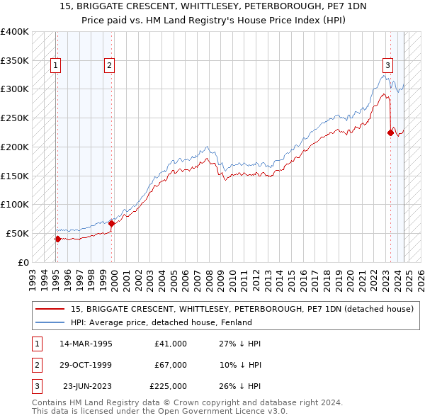 15, BRIGGATE CRESCENT, WHITTLESEY, PETERBOROUGH, PE7 1DN: Price paid vs HM Land Registry's House Price Index