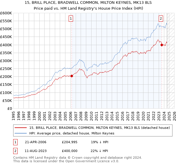 15, BRILL PLACE, BRADWELL COMMON, MILTON KEYNES, MK13 8LS: Price paid vs HM Land Registry's House Price Index