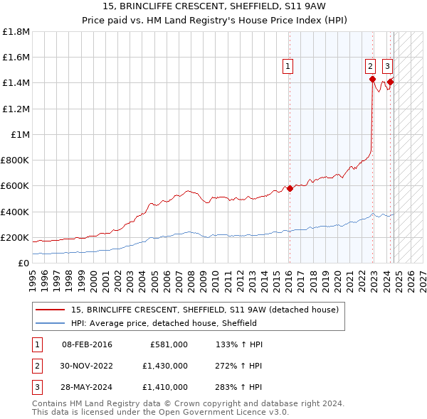 15, BRINCLIFFE CRESCENT, SHEFFIELD, S11 9AW: Price paid vs HM Land Registry's House Price Index