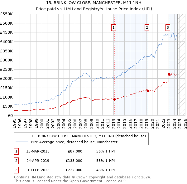 15, BRINKLOW CLOSE, MANCHESTER, M11 1NH: Price paid vs HM Land Registry's House Price Index