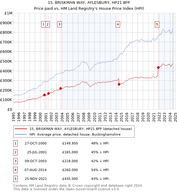 15, BRISKMAN WAY, AYLESBURY, HP21 8FP: Price paid vs HM Land Registry's House Price Index