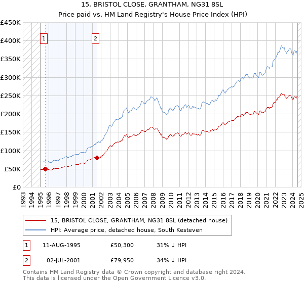 15, BRISTOL CLOSE, GRANTHAM, NG31 8SL: Price paid vs HM Land Registry's House Price Index