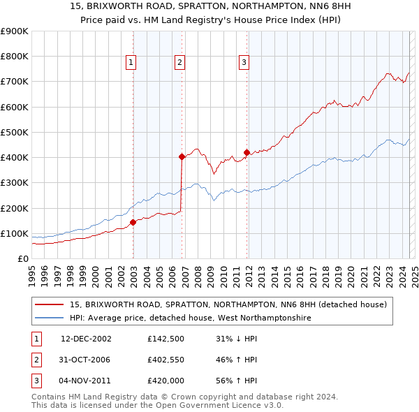 15, BRIXWORTH ROAD, SPRATTON, NORTHAMPTON, NN6 8HH: Price paid vs HM Land Registry's House Price Index