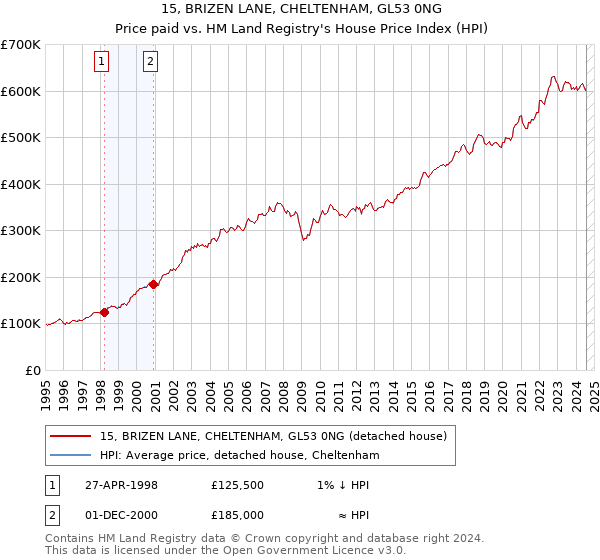 15, BRIZEN LANE, CHELTENHAM, GL53 0NG: Price paid vs HM Land Registry's House Price Index