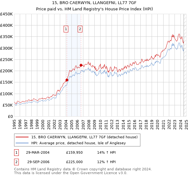 15, BRO CAERWYN, LLANGEFNI, LL77 7GF: Price paid vs HM Land Registry's House Price Index