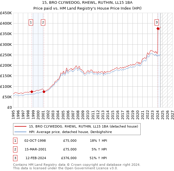 15, BRO CLYWEDOG, RHEWL, RUTHIN, LL15 1BA: Price paid vs HM Land Registry's House Price Index