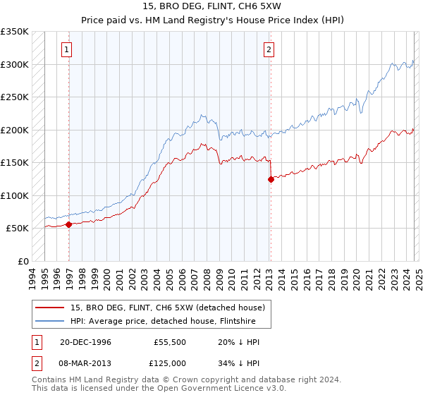 15, BRO DEG, FLINT, CH6 5XW: Price paid vs HM Land Registry's House Price Index