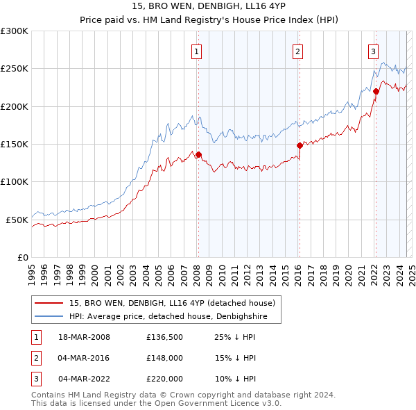 15, BRO WEN, DENBIGH, LL16 4YP: Price paid vs HM Land Registry's House Price Index