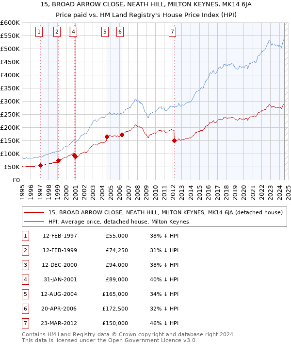 15, BROAD ARROW CLOSE, NEATH HILL, MILTON KEYNES, MK14 6JA: Price paid vs HM Land Registry's House Price Index