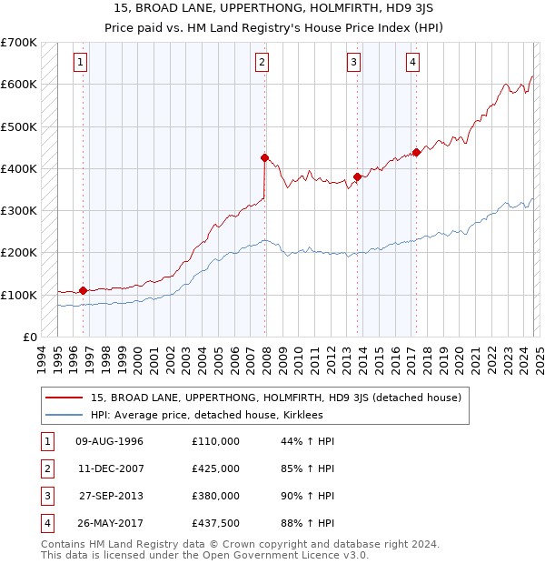 15, BROAD LANE, UPPERTHONG, HOLMFIRTH, HD9 3JS: Price paid vs HM Land Registry's House Price Index