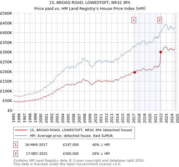 15, BROAD ROAD, LOWESTOFT, NR32 3PA: Price paid vs HM Land Registry's House Price Index