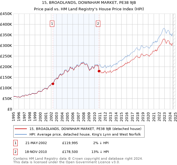 15, BROADLANDS, DOWNHAM MARKET, PE38 9JB: Price paid vs HM Land Registry's House Price Index