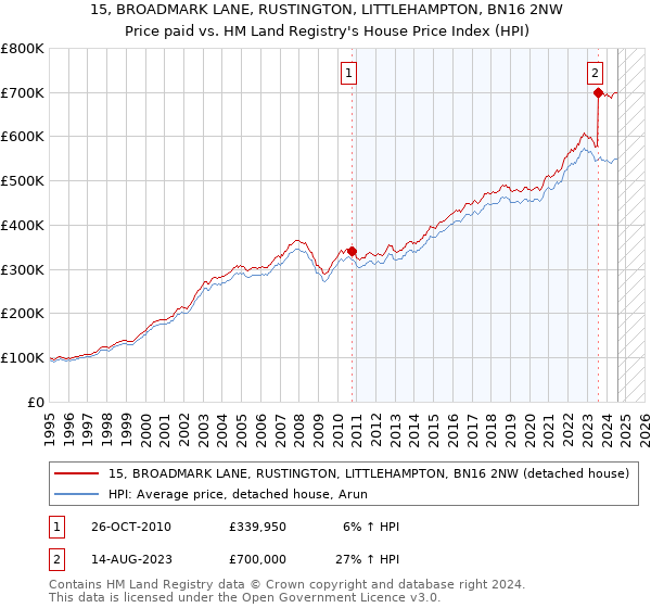 15, BROADMARK LANE, RUSTINGTON, LITTLEHAMPTON, BN16 2NW: Price paid vs HM Land Registry's House Price Index