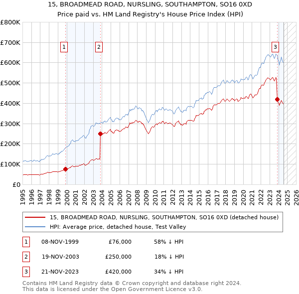 15, BROADMEAD ROAD, NURSLING, SOUTHAMPTON, SO16 0XD: Price paid vs HM Land Registry's House Price Index