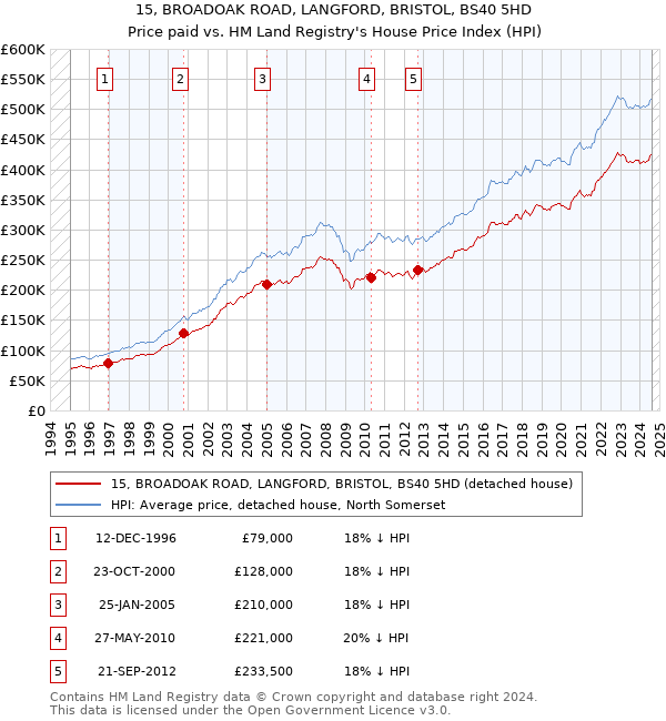 15, BROADOAK ROAD, LANGFORD, BRISTOL, BS40 5HD: Price paid vs HM Land Registry's House Price Index