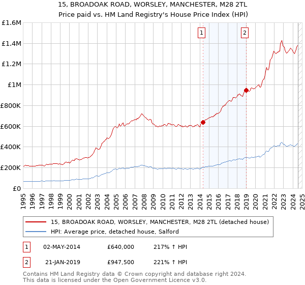 15, BROADOAK ROAD, WORSLEY, MANCHESTER, M28 2TL: Price paid vs HM Land Registry's House Price Index