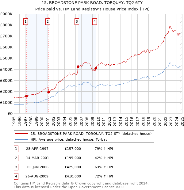 15, BROADSTONE PARK ROAD, TORQUAY, TQ2 6TY: Price paid vs HM Land Registry's House Price Index