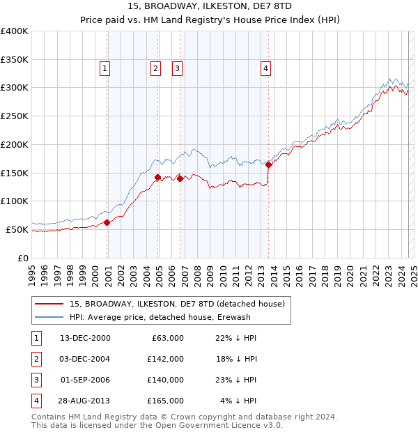 15, BROADWAY, ILKESTON, DE7 8TD: Price paid vs HM Land Registry's House Price Index